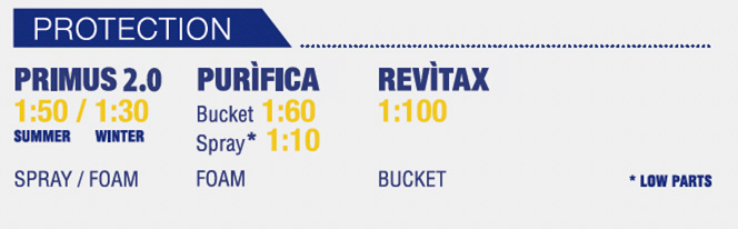 REVÌTAX — нейтральный pH как защитный шампунь